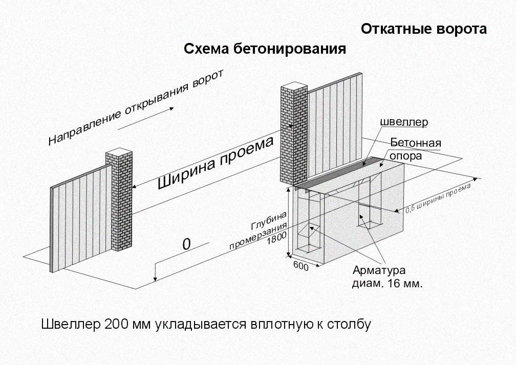 Бетонный фундамент для ворот 1